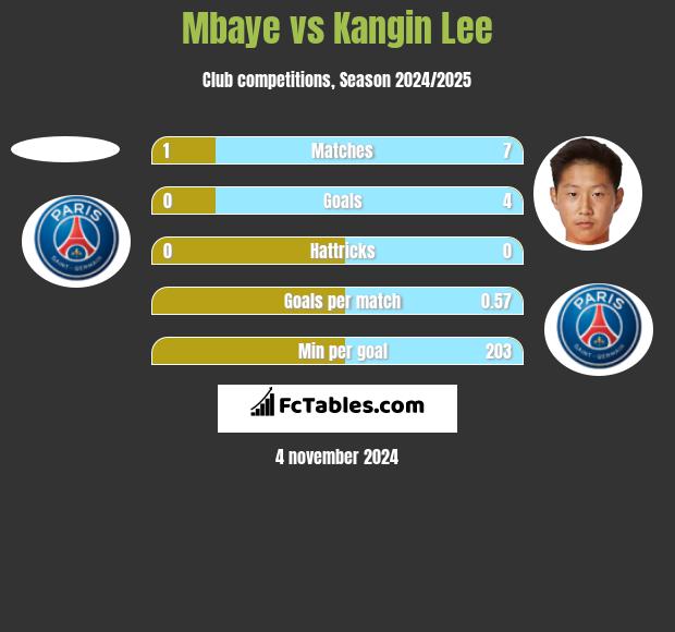 Mbaye vs Kangin Lee h2h player stats