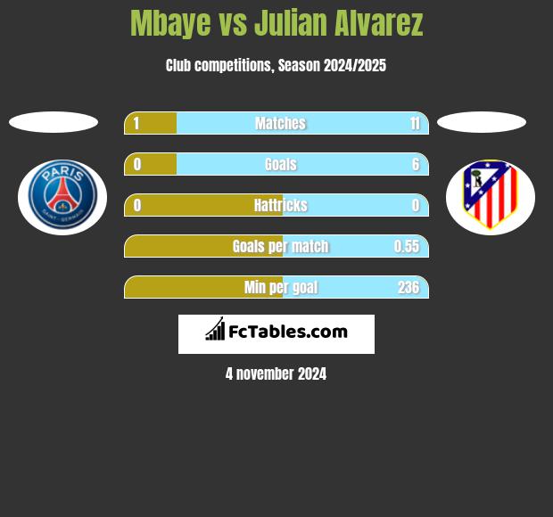 Mbaye vs Julian Alvarez h2h player stats