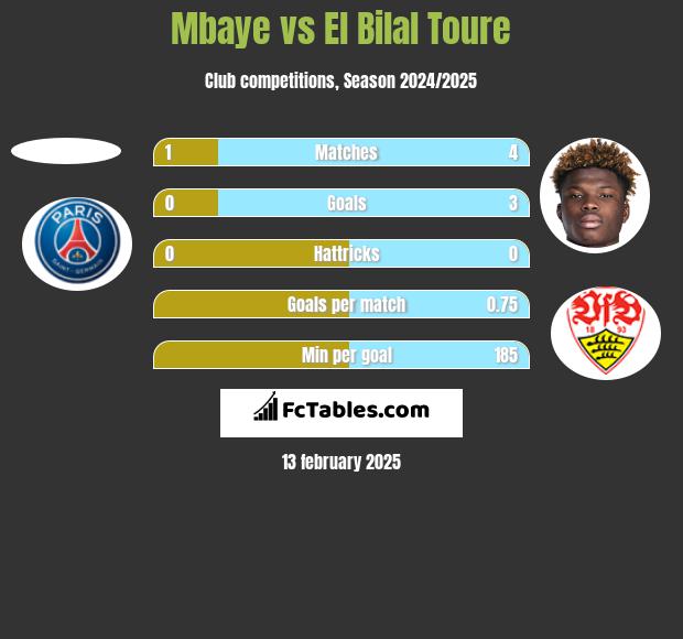 Mbaye vs El Bilal Toure h2h player stats