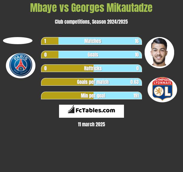 Mbaye vs Georges Mikautadze h2h player stats