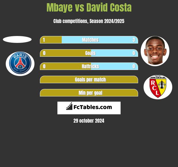 Mbaye vs David Costa h2h player stats