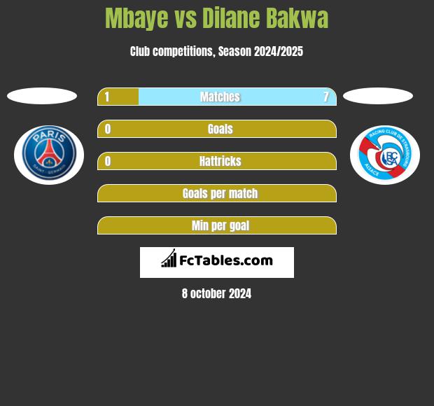 Mbaye vs Dilane Bakwa h2h player stats