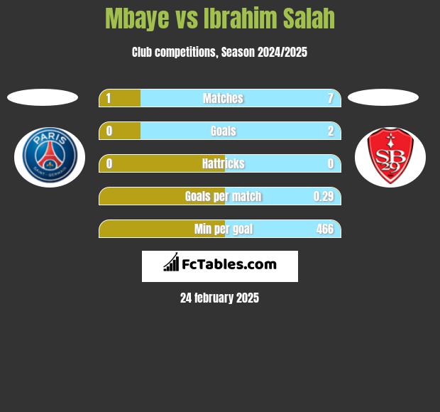 Mbaye vs Ibrahim Salah h2h player stats