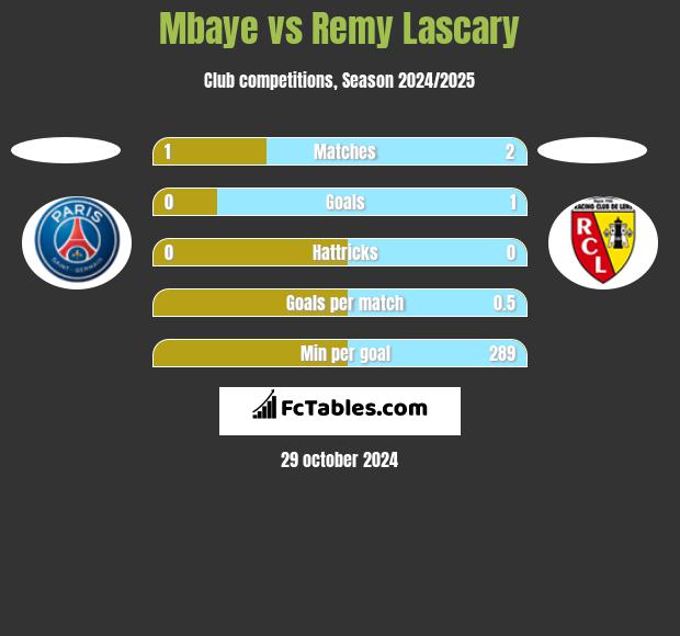 Mbaye vs Remy Lascary h2h player stats