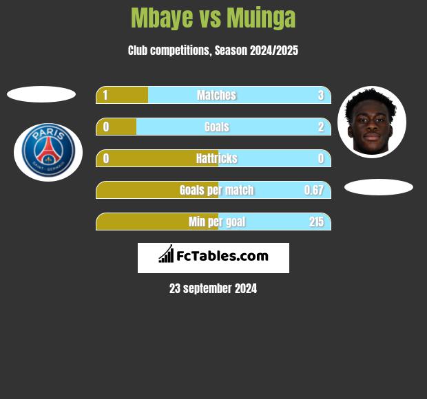 Mbaye vs Muinga h2h player stats