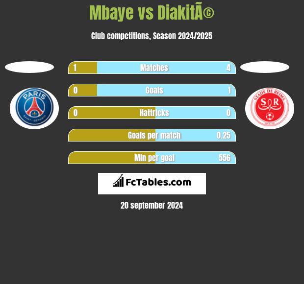 Mbaye vs DiakitÃ© h2h player stats