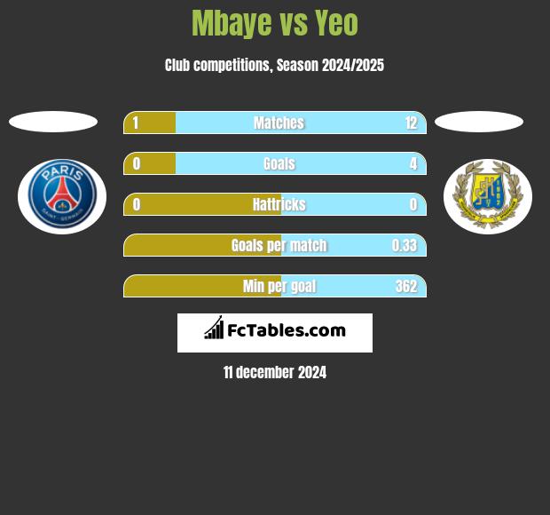 Mbaye vs Yeo h2h player stats