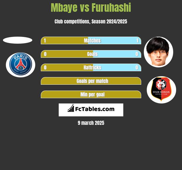 Mbaye vs Furuhashi h2h player stats