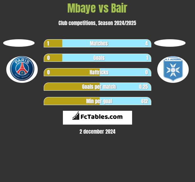 Mbaye vs Bair h2h player stats