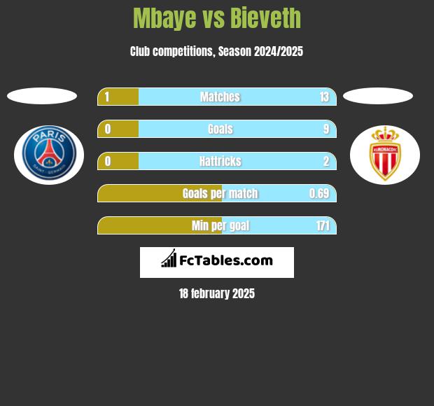 Mbaye vs Bieveth h2h player stats