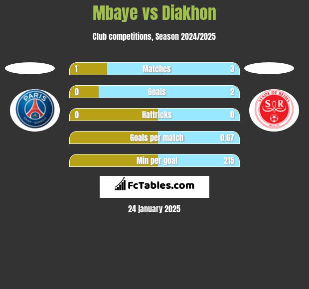 Mbaye vs Diakhon h2h player stats