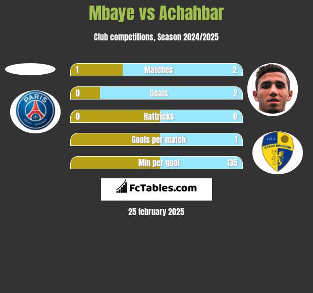 Mbaye vs Achahbar h2h player stats