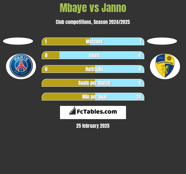 Mbaye vs Janno h2h player stats