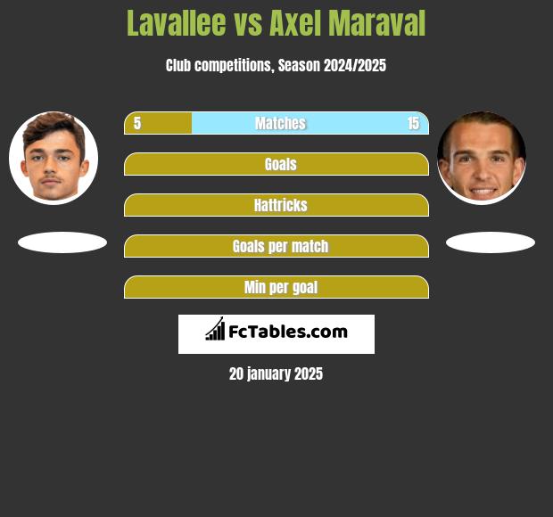 Lavallee vs Axel Maraval h2h player stats