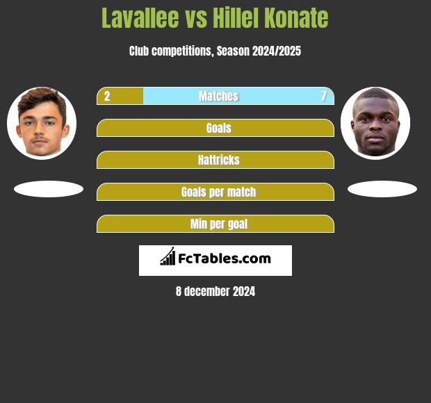 Lavallee vs Hillel Konate h2h player stats