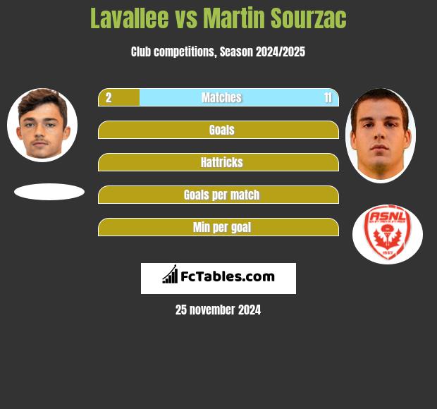 Lavallee vs Martin Sourzac h2h player stats