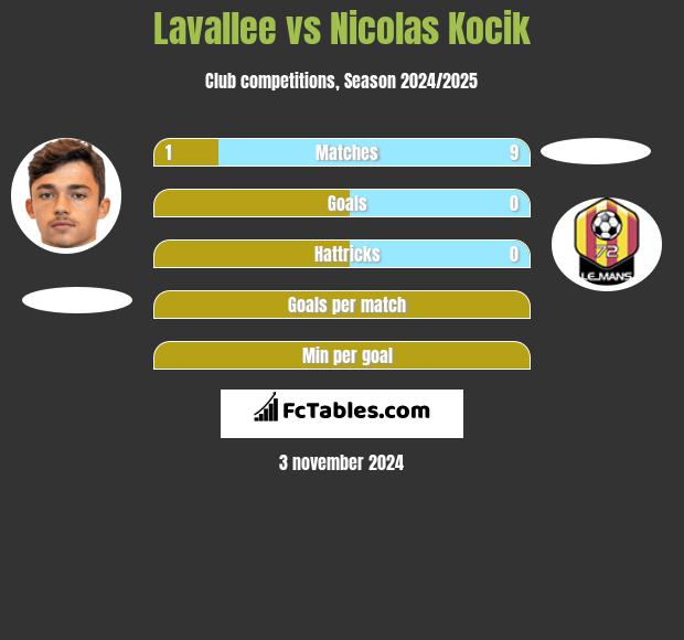 Lavallee vs Nicolas Kocik h2h player stats