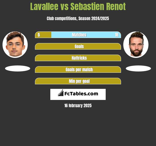 Lavallee vs Sebastien Renot h2h player stats