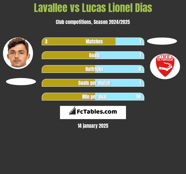 Lavallee vs Lucas Lionel Dias h2h player stats