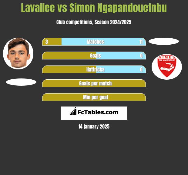 Lavallee vs Simon Ngapandouetnbu h2h player stats