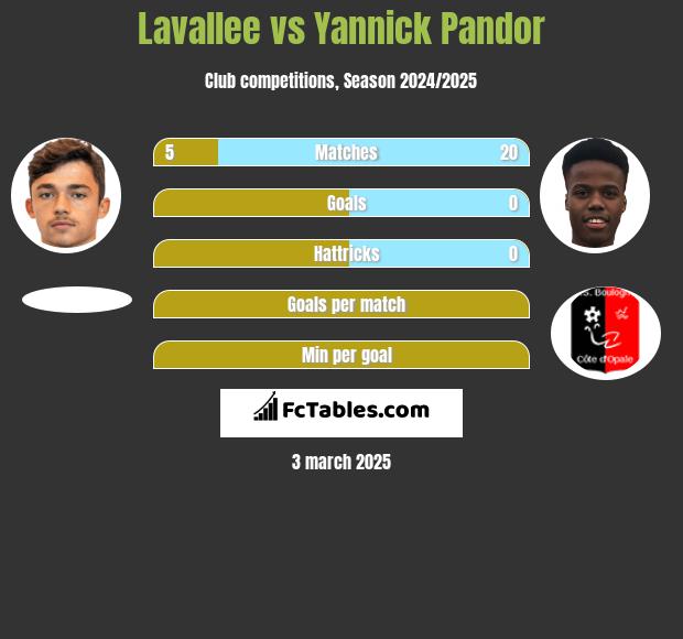 Lavallee vs Yannick Pandor h2h player stats