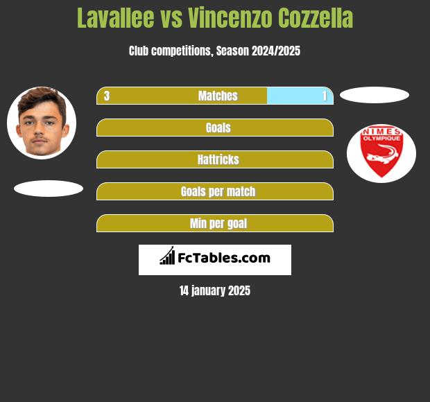 Lavallee vs Vincenzo Cozzella h2h player stats