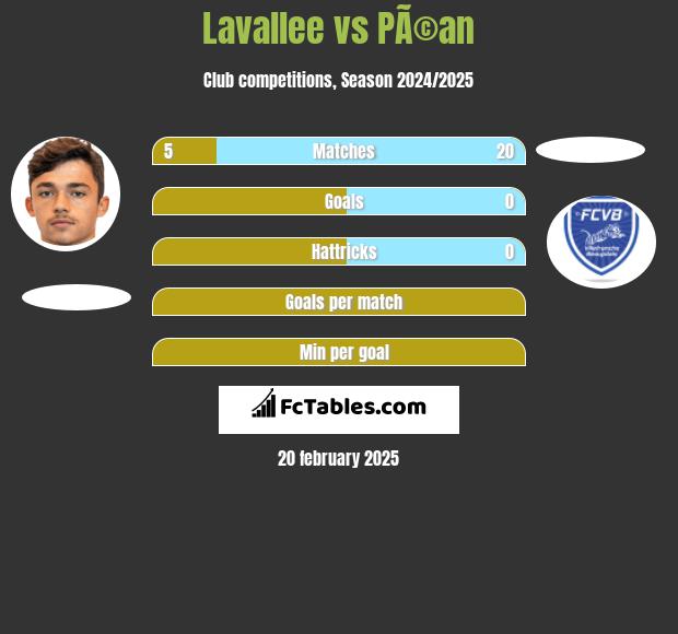 Lavallee vs PÃ©an h2h player stats