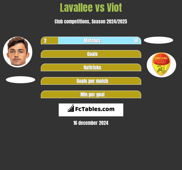 Lavallee vs Viot h2h player stats