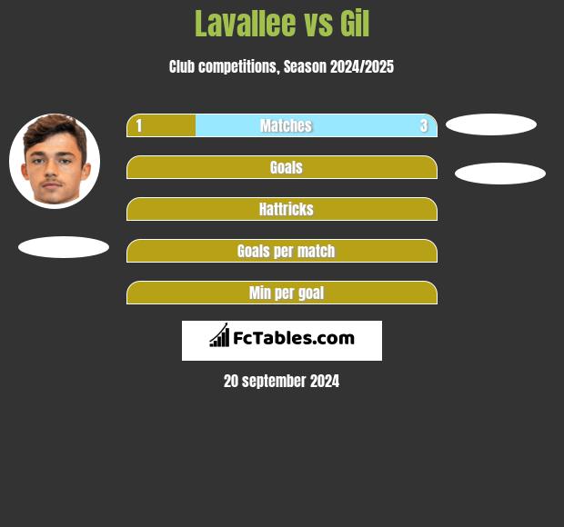 Lavallee vs Gil h2h player stats