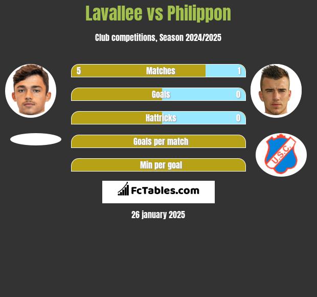 Lavallee vs Philippon h2h player stats