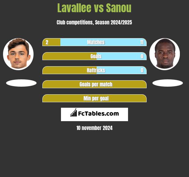 Lavallee vs Sanou h2h player stats