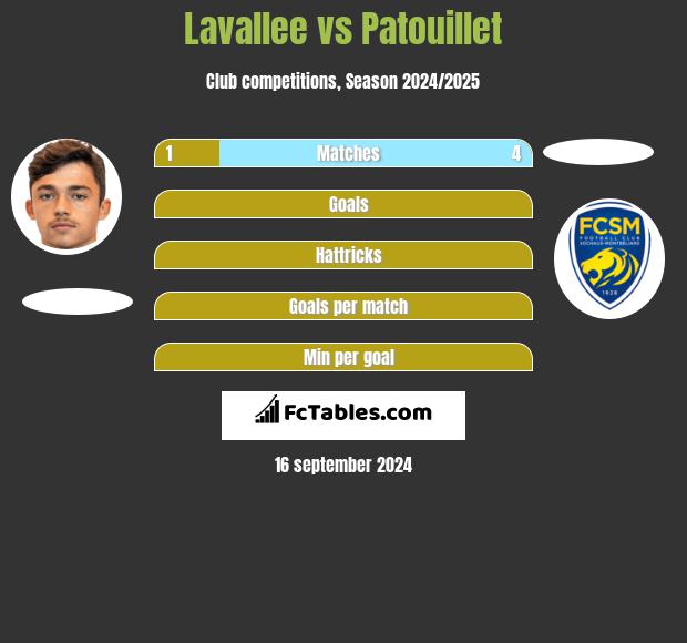 Lavallee vs Patouillet h2h player stats