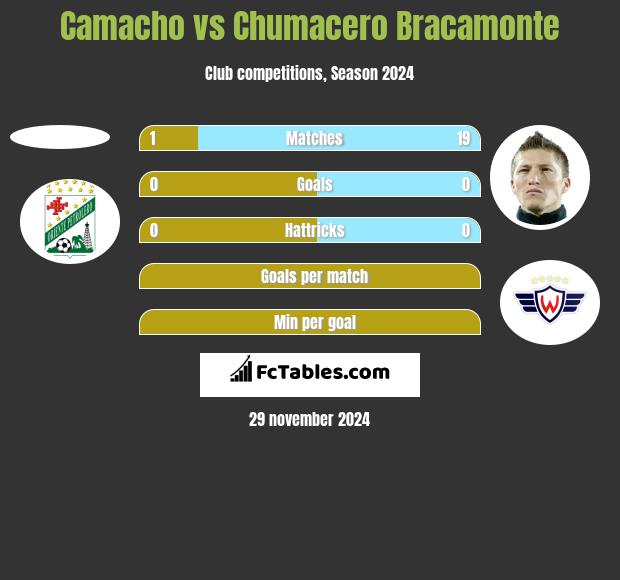 Camacho vs Chumacero Bracamonte h2h player stats