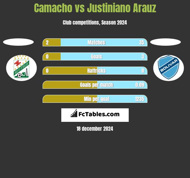 Camacho vs Justiniano Arauz h2h player stats