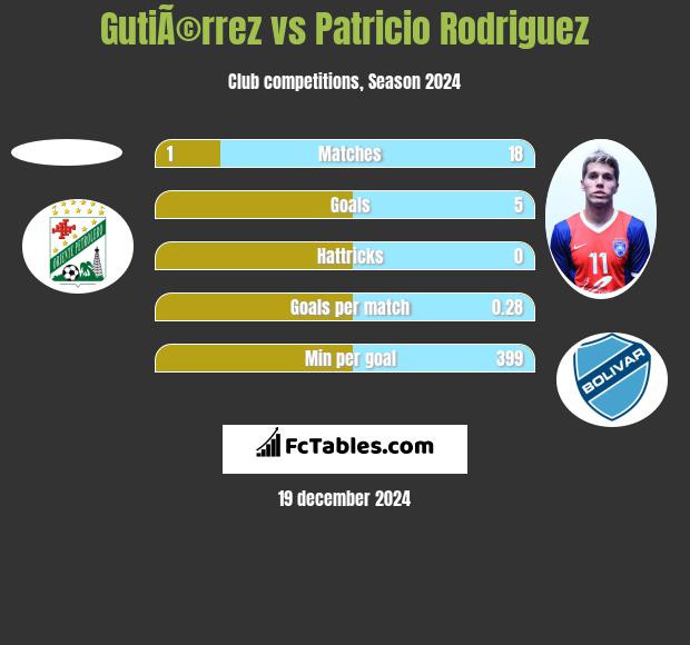 GutiÃ©rrez vs Patricio Rodriguez h2h player stats