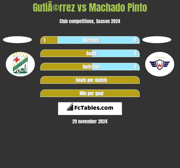 GutiÃ©rrez vs Machado Pinto h2h player stats