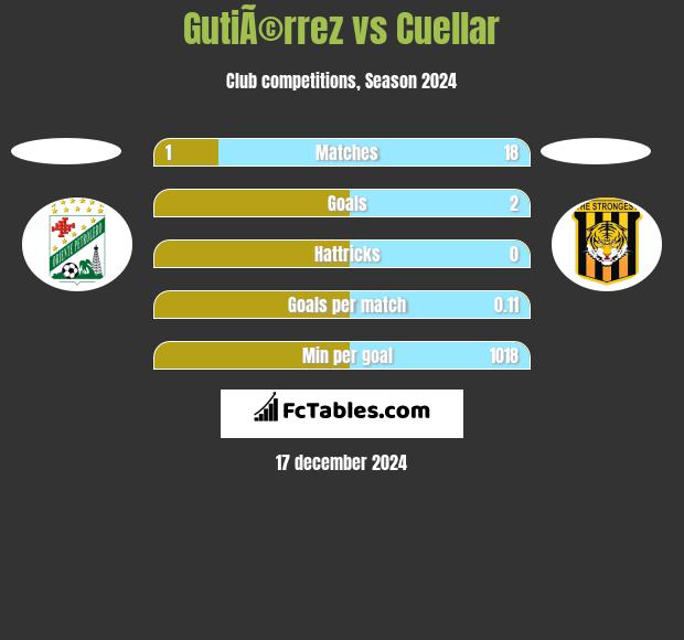 GutiÃ©rrez vs Cuellar h2h player stats