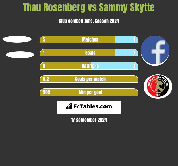 Thau Rosenberg vs Sammy Skytte h2h player stats