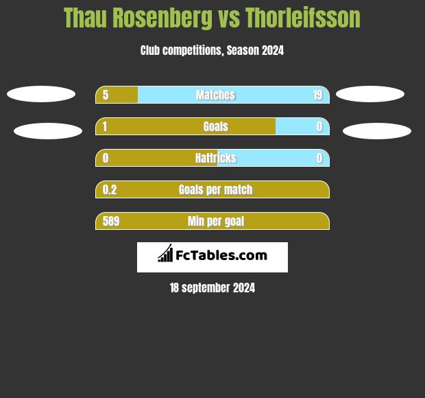 Thau Rosenberg vs Thorleifsson h2h player stats