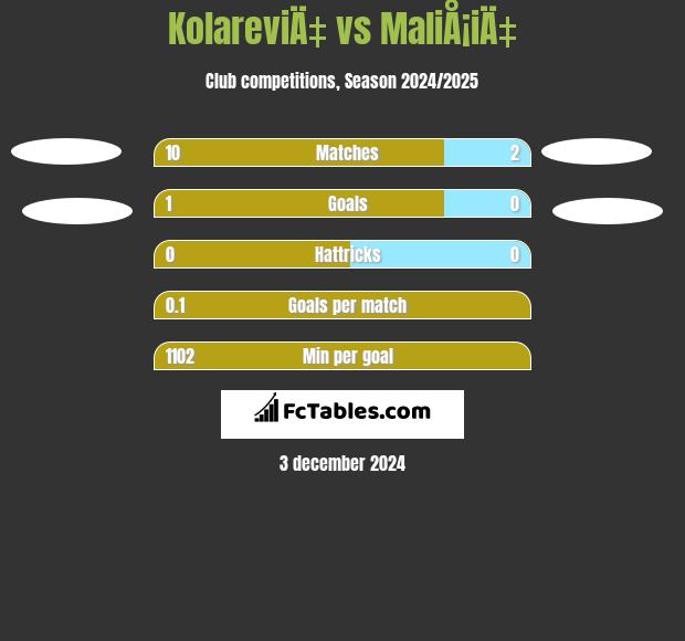 KolareviÄ‡ vs MaliÅ¡iÄ‡ h2h player stats