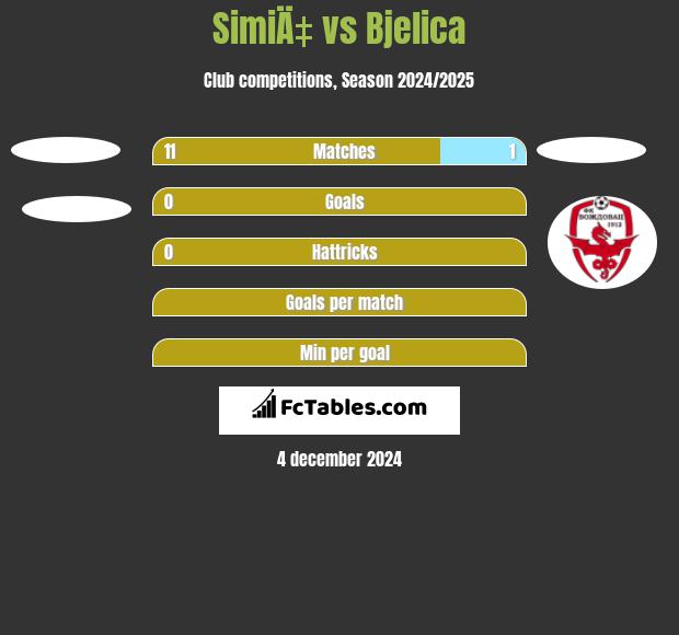 SimiÄ‡ vs Bjelica h2h player stats