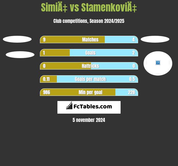 SimiÄ‡ vs StamenkoviÄ‡ h2h player stats