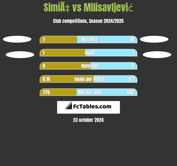 SimiÄ‡ vs Milisavljević h2h player stats