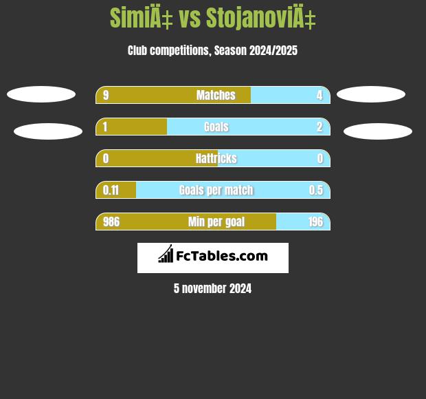 SimiÄ‡ vs StojanoviÄ‡ h2h player stats