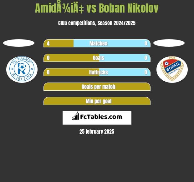 AmidÅ¾iÄ‡ vs Boban Nikolov h2h player stats