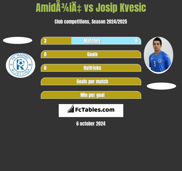 AmidÅ¾iÄ‡ vs Josip Kvesic h2h player stats