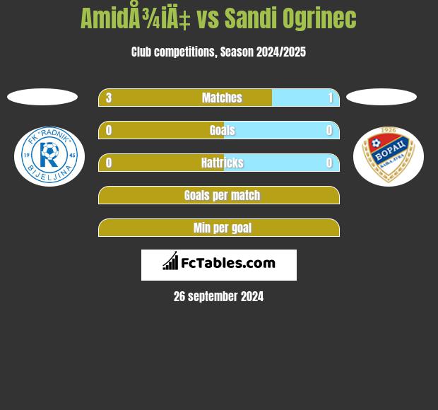 AmidÅ¾iÄ‡ vs Sandi Ogrinec h2h player stats