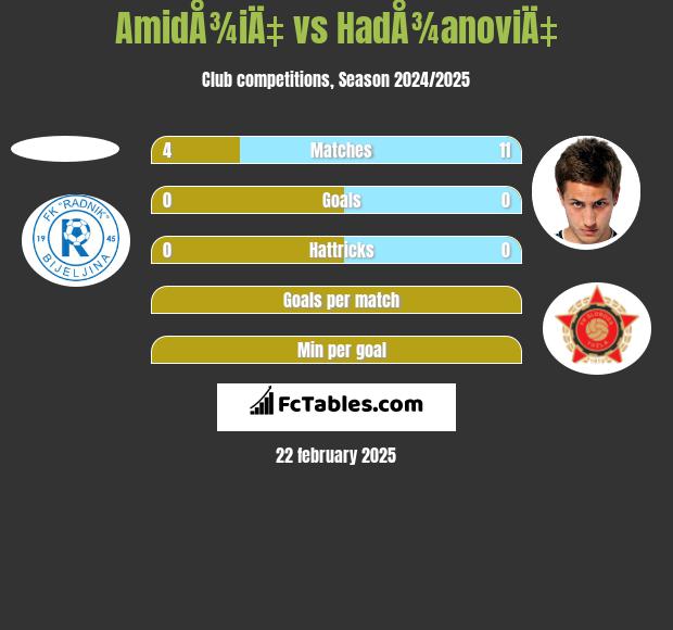 AmidÅ¾iÄ‡ vs HadÅ¾anoviÄ‡ h2h player stats