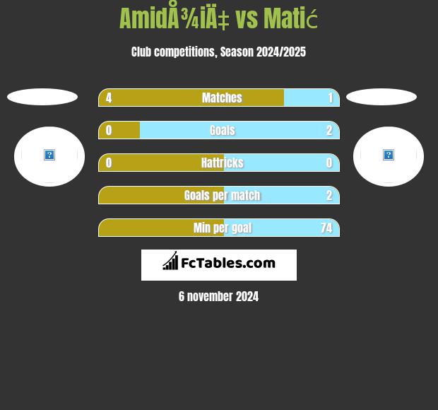 AmidÅ¾iÄ‡ vs Matić h2h player stats