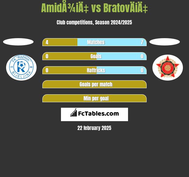 AmidÅ¾iÄ‡ vs BratovÄiÄ‡ h2h player stats